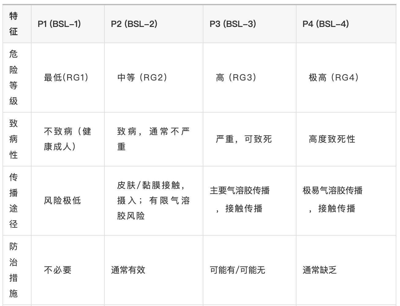 微生物实验室P1、P2、P3、P4实验室区别一览表