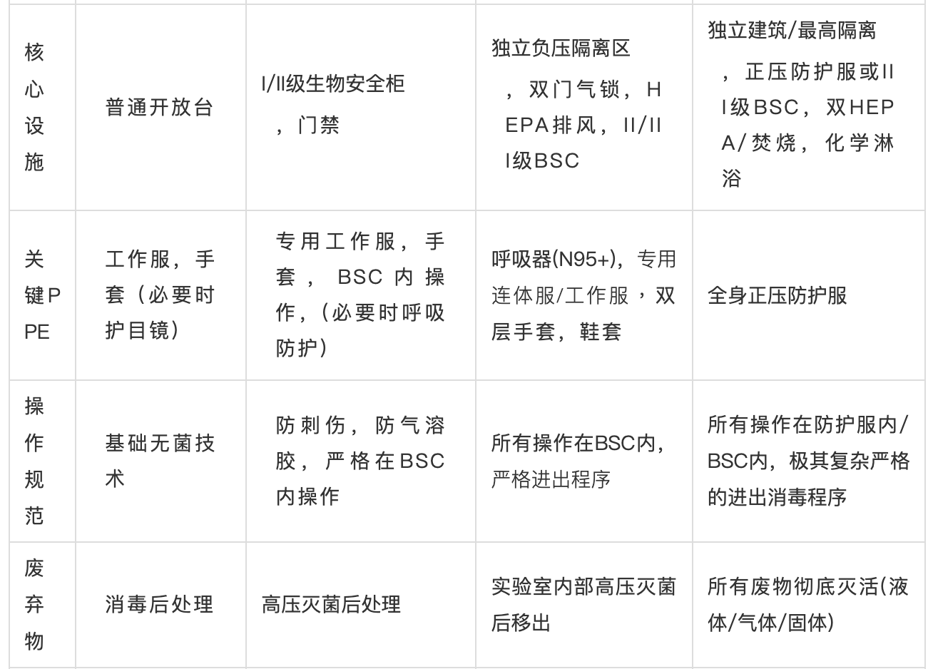 微生物实验室P1、P2、P3、P4实验室区别一览表