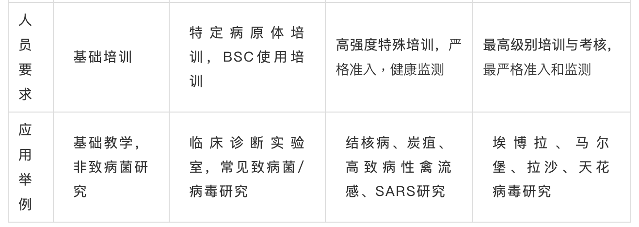 微生物实验室P1、P2、P3、P4实验室区别一览表